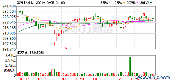 K图 AAPL_0